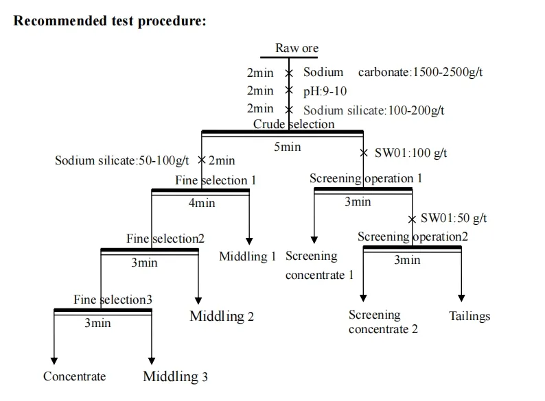 Scheelite-Focused Collector SW01 for Carbonate-Rich and Refractory Oxidized Ores